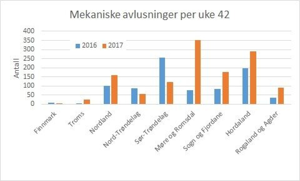 Fylkesvis bruk av mekaniske avlusninger i 2016 og 2017 per uke 42. Datakilde: Lusedata. Klikk for større.
