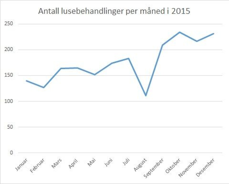 Lusebehandlinger per måned i 2015. Datakilde: Lusedata.