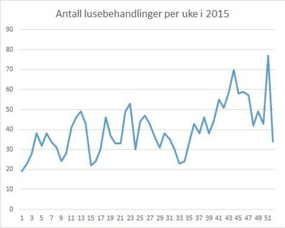 Lusebehandlinger per uke i 2015. Datakilde: Lusedata.