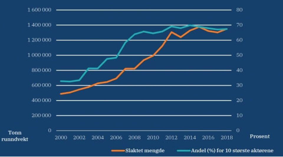 Så mye ble det slaktet i fjor