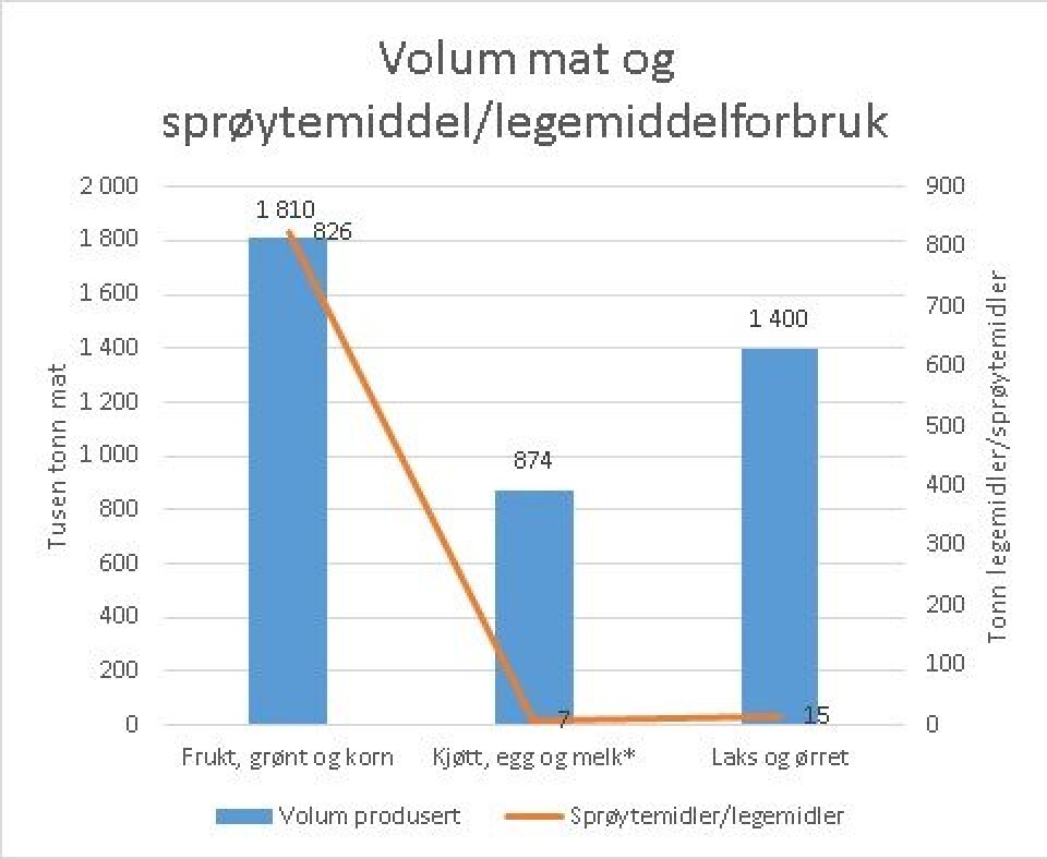 Volum produsert av matvarer sammenstilt med mengde legemidler og sprøytemidler som ble forbrukt. (klikk på figuren for større)
