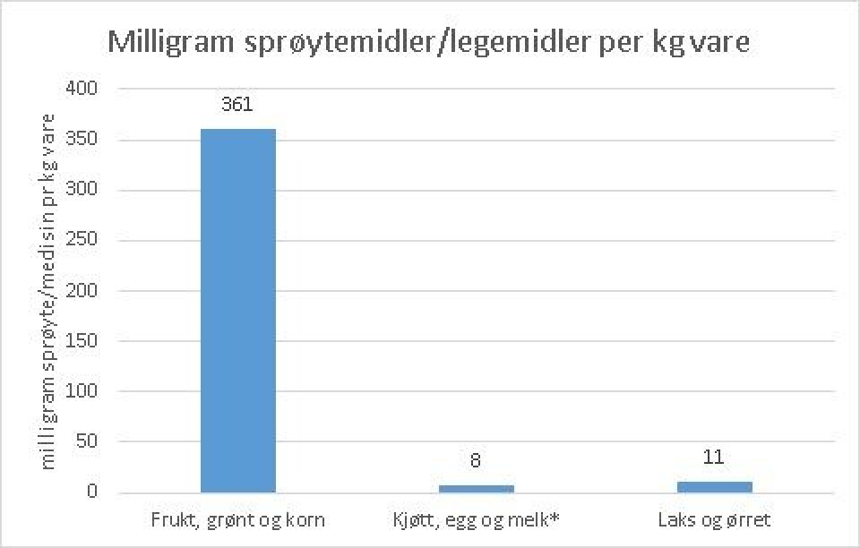 Milligram sprøytemidler og legemidler per kg vare produsert. (Klikk for større)