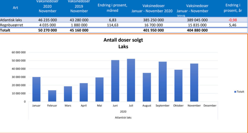 Statistikk fra Pharmaq.