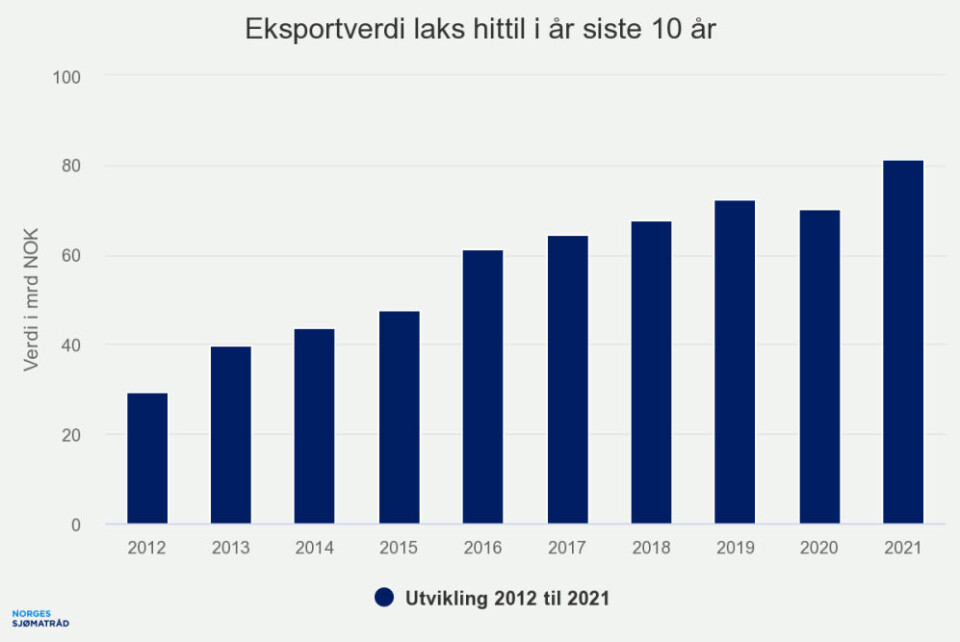Eksportverdi av laks hittil i år siste 10 år. Kilde: Norges sjømatråd