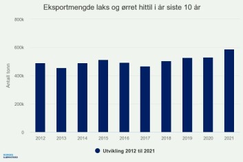 Eksportvolum av laks og ørret siste ti år per juni. Kilde: Sjømatrådet