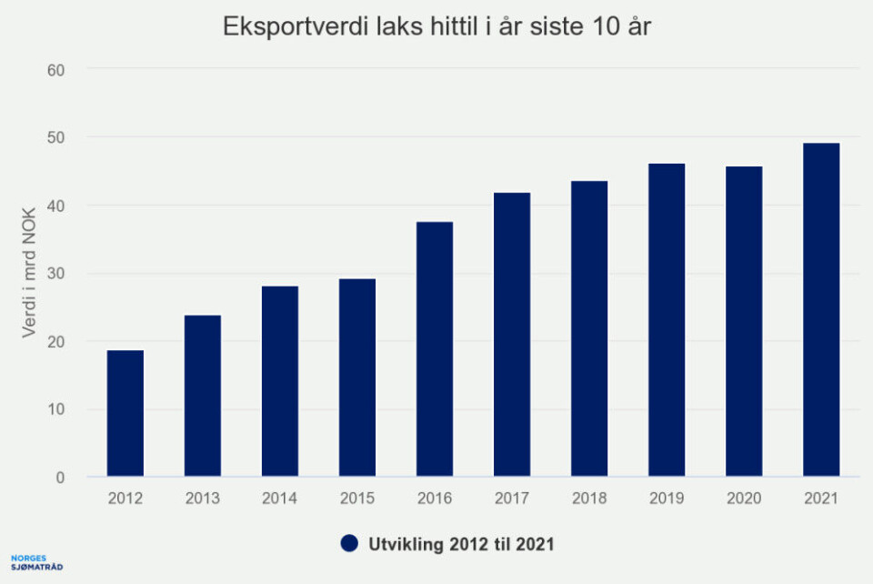 Eksportverdi av laks hittil i år siste 10 år.