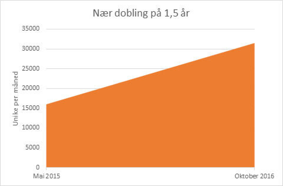 Leserutvikling siste 18 måneder. Kilde Google analytics.