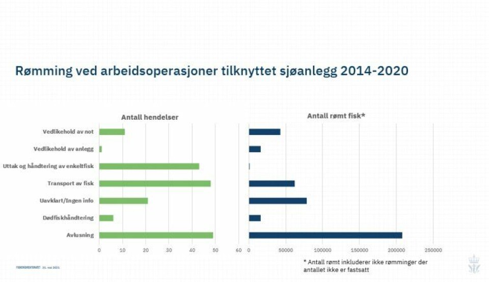 Figur 1. Rømming ved arbeidsoperasjoner tilknyttet sjøanlegg 2014-2020. Klikk for større bilde. Figur 1. Rømming ved arbeidsoperasjoner tilknyttet sjøanlegg 2014-2020. Klikk for større bilde.