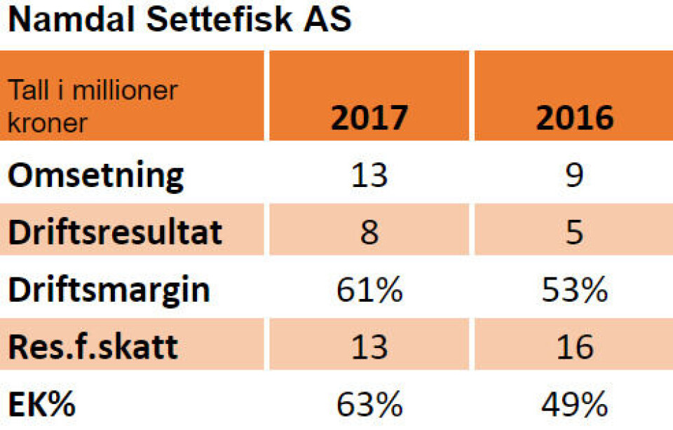 Nøkkeltall: