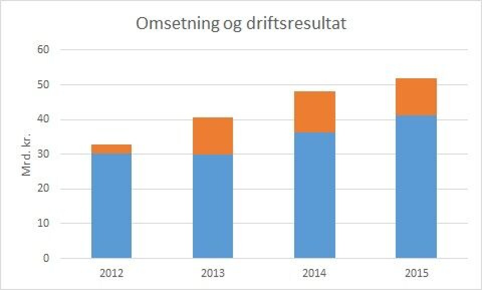 Samlet omsetning (blå+orange) og driftsresultat (orange) for norske lakse- og ørretoppdrettere i perioden 2012-2015. Kilde: Norsk Fiskeoppdrett.