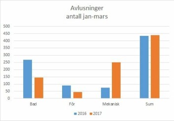 Antall ulike typer avlusninger i perioden januar til mars i 2016 og 2017. Datakilde: Lusedata (klikk for større).