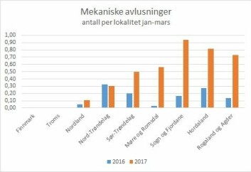 Antall mekaniske avlusninger per lokalitet i de ulike fylkene i perioden januar til mars i 2016 og 2017. Datakilde: Lusedata (klikk for større).