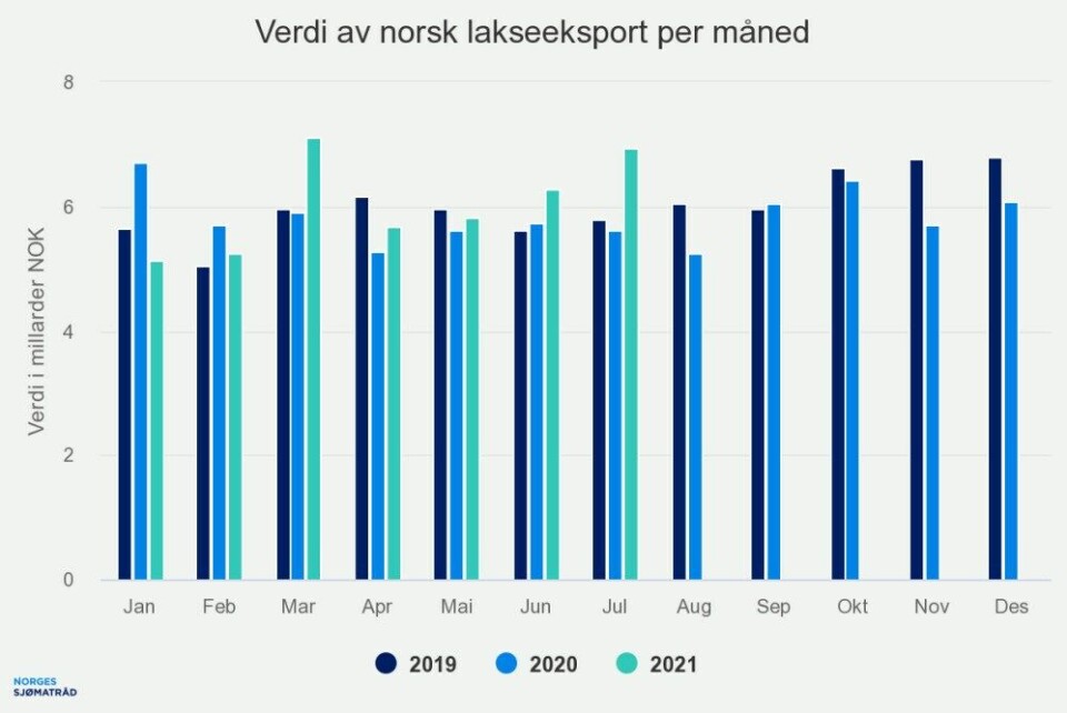 Det ble eksportert 103 100 tonn laks til en verdi av 6,9 milliarder kroner i juli. Klikk for større grafKilde: Norges sjømatråd.