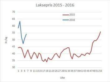 Lakseprisen (oppdretter) i 2016 mot 2015. Datakilde: Akvafakta. (Klikk for større versjon)