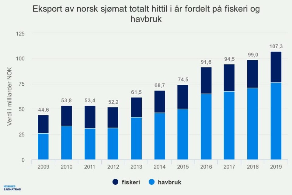 Eksport av norsk sjømat fordelt på fiskeri og havbruk. Kilde: Norges Sjømatråd.