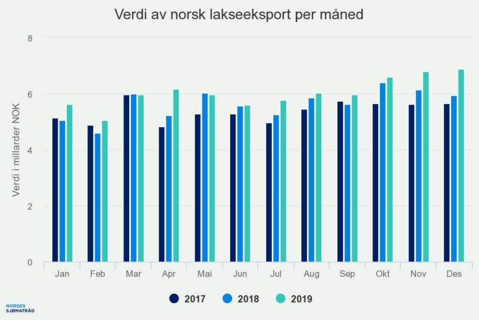 Eksport av laks. Kilde: Norges Sjømatråd.