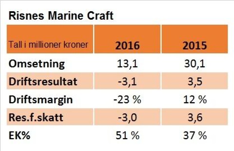 Nøkkeltall for Risnes Marine Craft for 2016 og 2015.