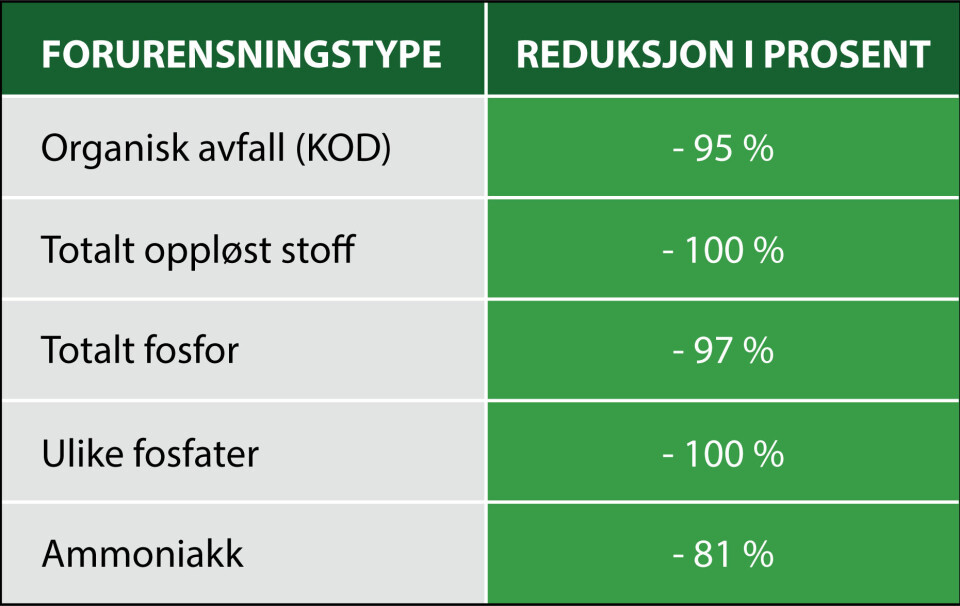 Tabellen viser prosentvis reduksjon i miljøgifter fordelt på forurensningstype. Foto: Bioretur.
