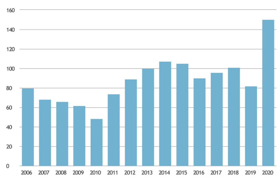 Figur. Antall oppdrettslokaliteter i Norge med påvist CMS i gitt kalenderår. For perioden 2006-2019 er tallet basert på prøver sendt til Veterinærinstituttet (VI), for 2020 er tallet basert på samkjørte tall fra private laboratorier og VI. Kilde: Fiskehelserapporten 2020. Klikk for større