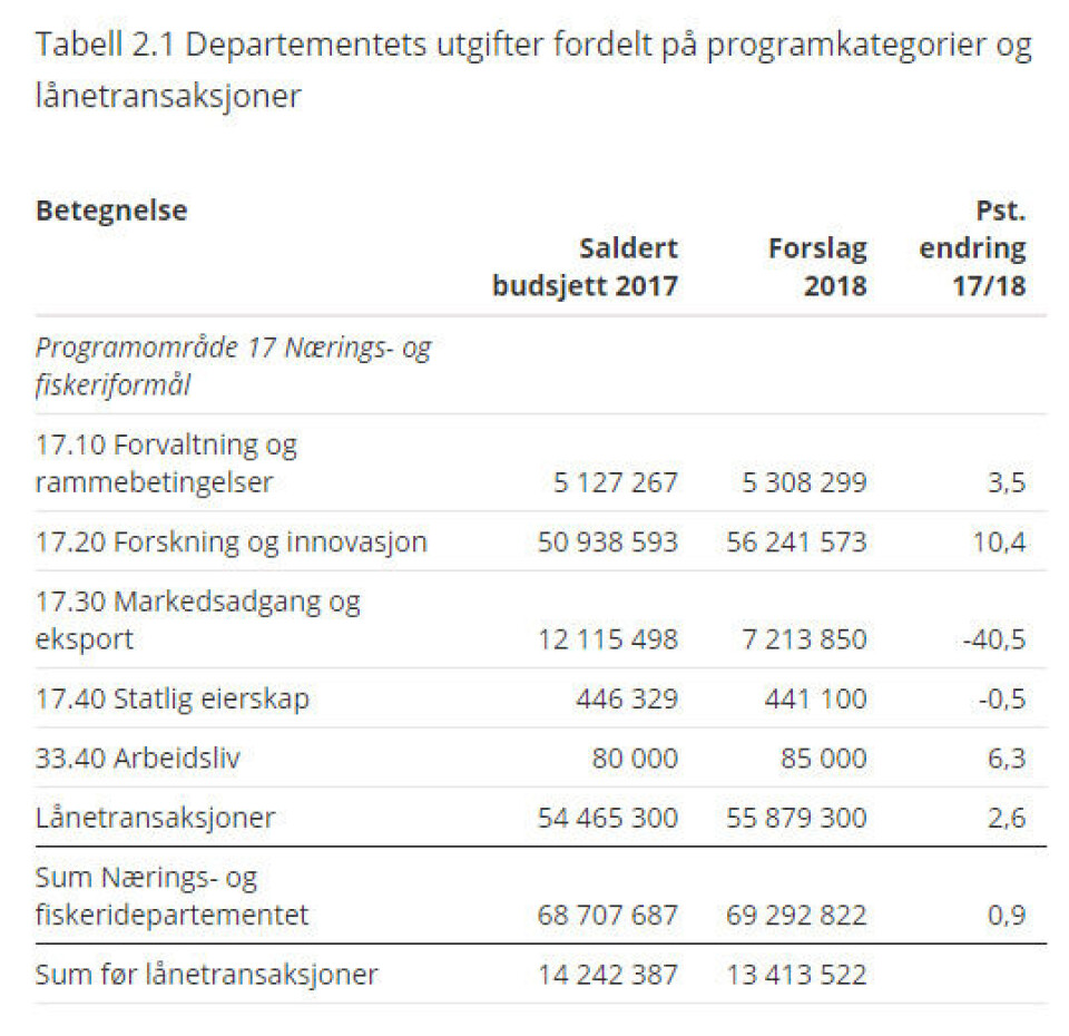 Statsbudsjettet 2018: - Legg til rette for meir innovasjon og utvikling i næringslivet