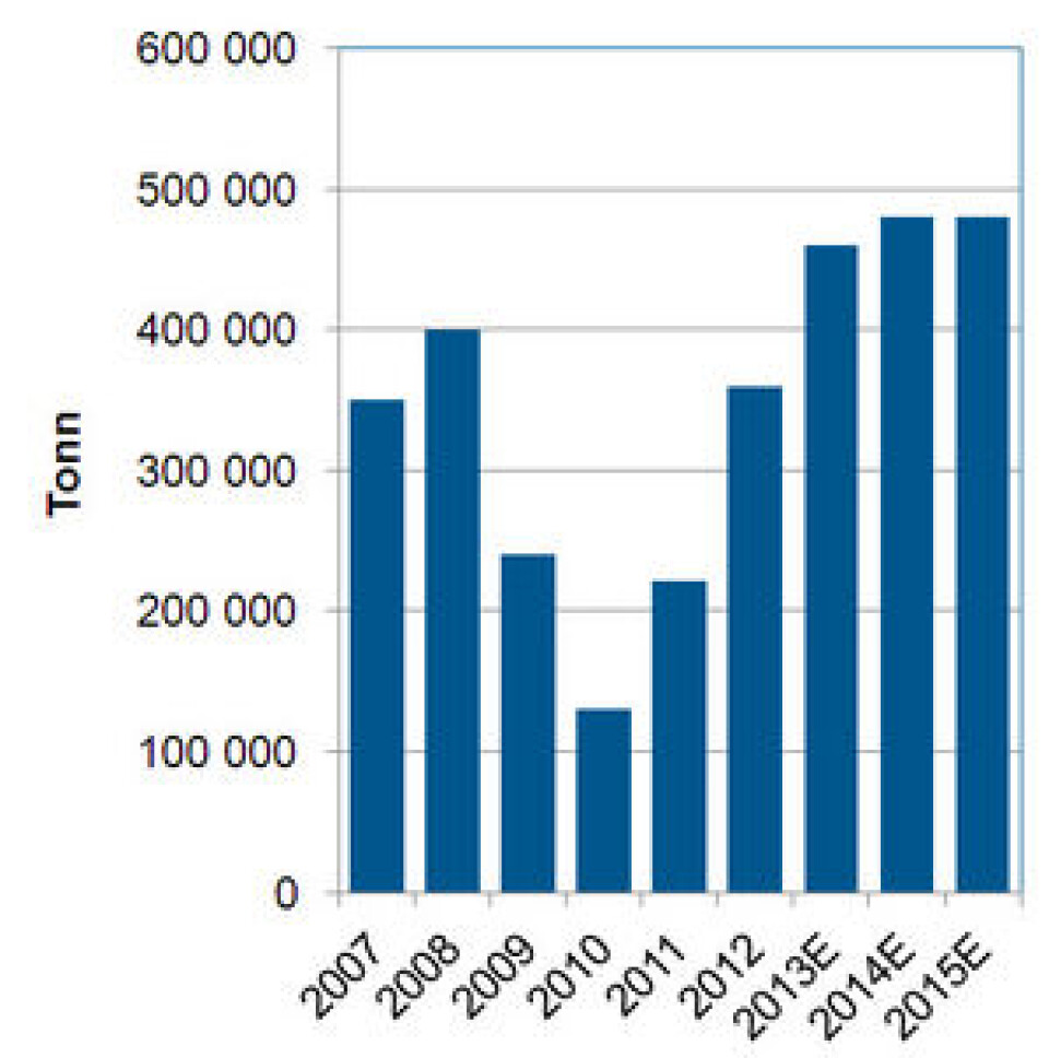 Bråstopp: Produksjonsvolum 2007-2012 og estimert 2013-2015.