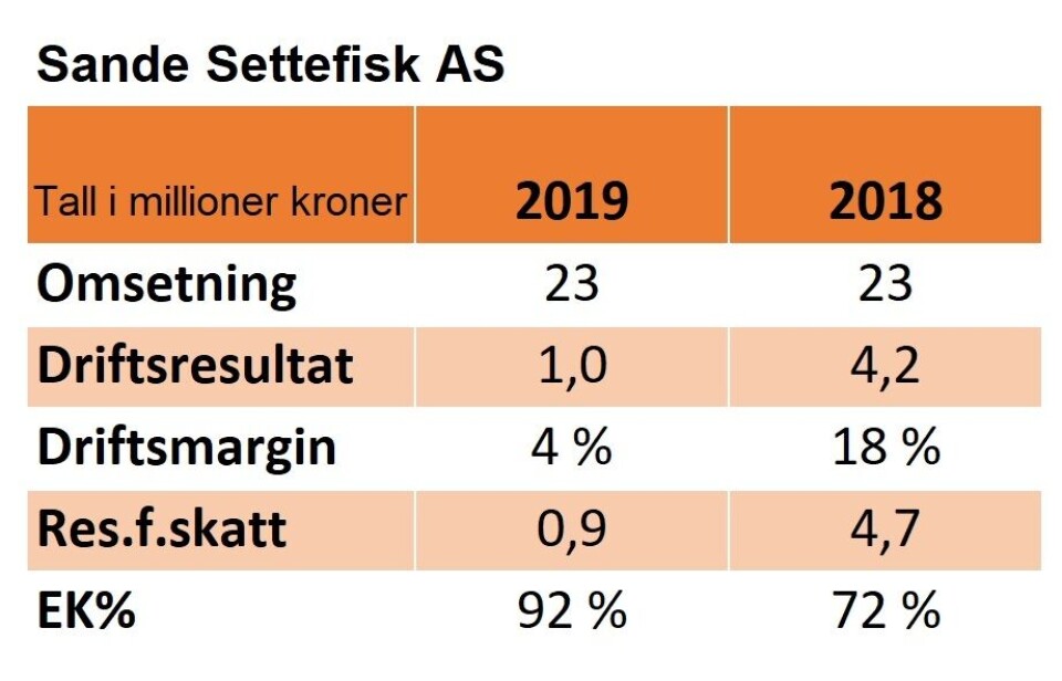 Sande Settefisk