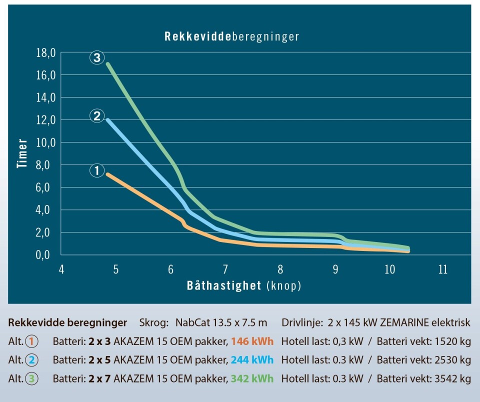 Rekkeviddeberegninger. Beregningene er basert på motstandsdata av skrog/forbruk og kW på motor fra en vanlig dieselmekanisk installasjon. Tabellen er basert på en gjennomsnittlig kjøretid til-fra lokalitet på 40 min. Kilde: Moen Marin. Klikk på bildet for større versjon. Rekkeviddeberegninger. Beregningene er basert på motstandsdata av skrog/forbruk og kW på motor fra en vanlig dieselmekanisk installasjon. Tabellen er basert på en gjennomsnittlig kjøretid til-fra lokalitet på 40 min. Kilde: Moen Marin. Klikk på bildet for større versjon.