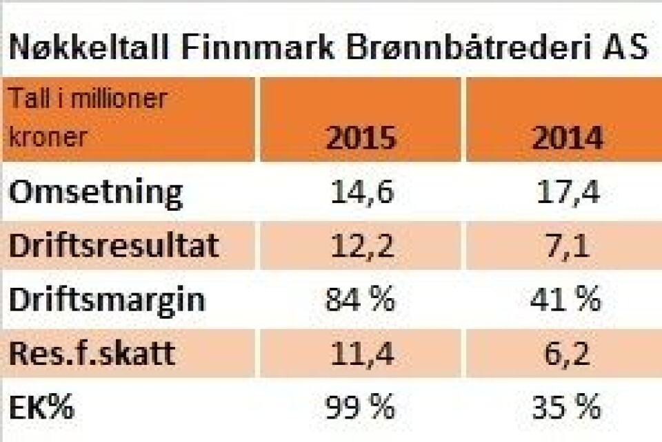 Finnmark Brønnbåtrederi AS Finnmark Brønnbåtrederi AS