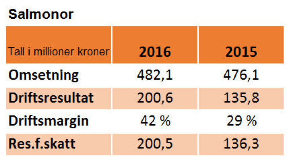 Utbetalte 100 millioner i utbytte etter superlønnsom virksomhet
