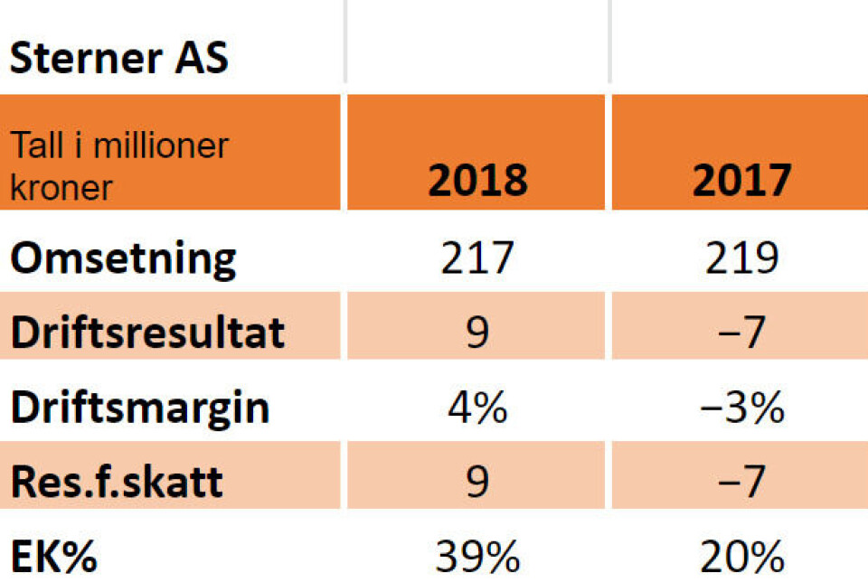 Nøkkeltall for Sterner AS i 2018 og 2017.