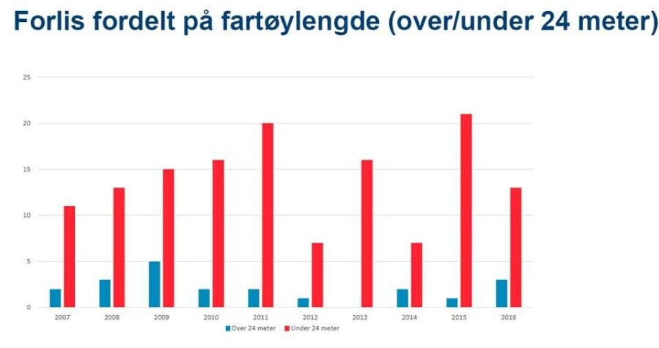 Statistikk fra sjøfart ift forlis på mindre fartøy. Klikk for større bilde.