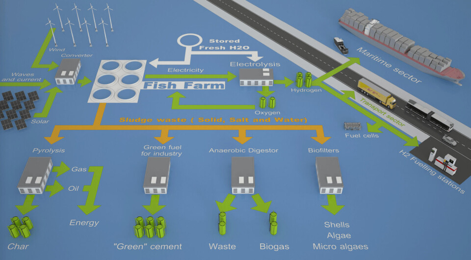 Green Fish Farming konseptet er sammensatt av flere løsninger,  der det ikke skal være utslipp til hverken vann eller luft fra oppdrettsanlegg enten på sjø eller i vann. Illustrasjon: CMR Prototech.