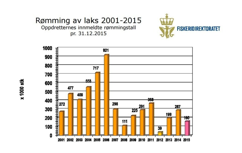 Rømmingsstatistikk. Illustrasjon: Fiskeridirektoratet.