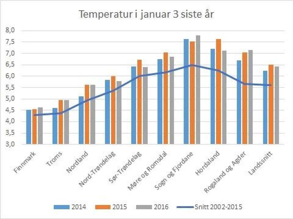 Temperatur i sjøen i januar 2014-2016, samt gjennomsnitt for perioden 2002-2015. Datakilde: Lusedata. (Klikk på bildet for større versjon)