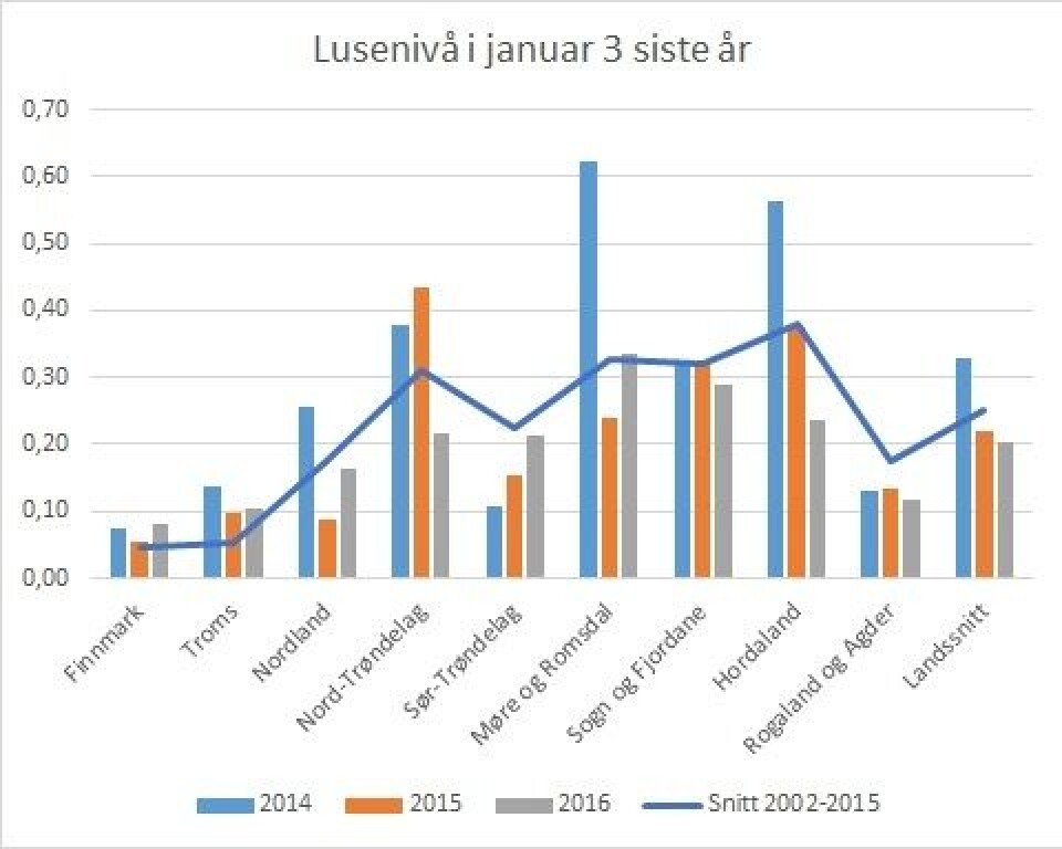 Kjønnsmodne hunnlus per fisk i januar 2014-2016, samt gjennomsnitt for perioden 2002-2015. Datakilde: Lusedata. (Klikk på bildet for større versjon)