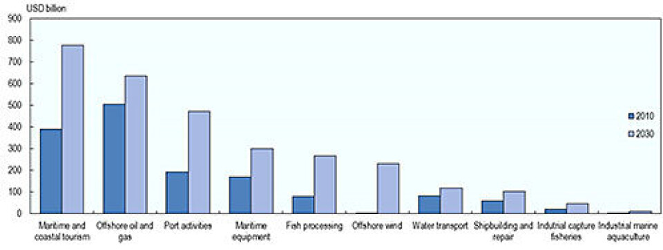 Forventet vekst i en rekke havnæringer fra 2010 til 2030. Illustrasjon: The Ocean Economy in 2030.