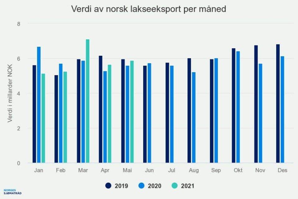 Verdien av norsk lakseeksport per måned. Kilde: Norges sjømatråd