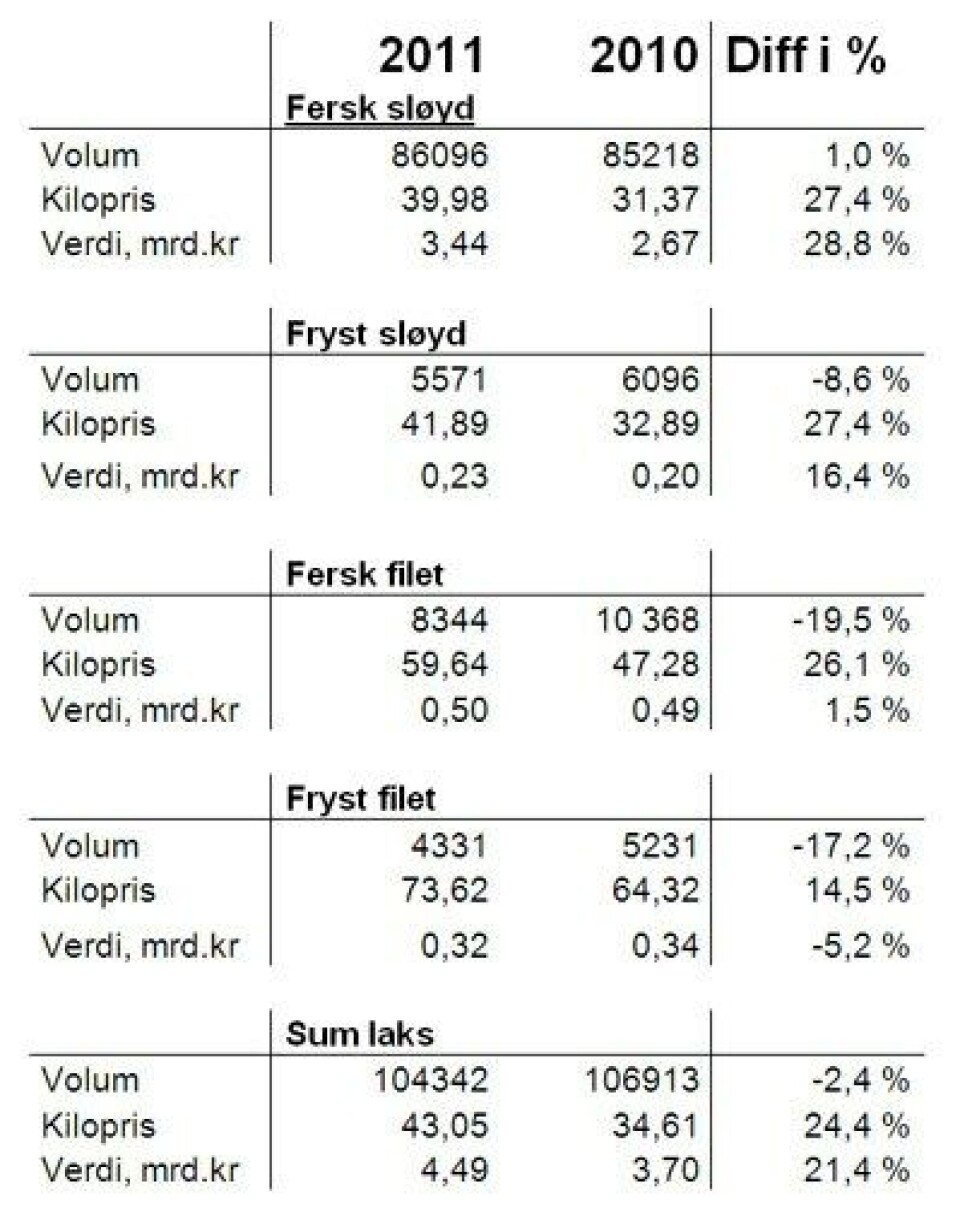 Eksport per februar 2011