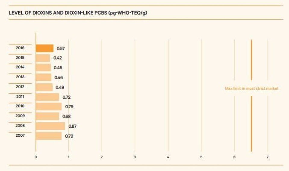 Nivå av dioksiner og dioksinlignende PCB-er i filet fra Marine Harvest. Oppgitt i pg WHO TEQ/g. Kilde Marine Harvests årsrapport 2016. Klikk på bildet for større.