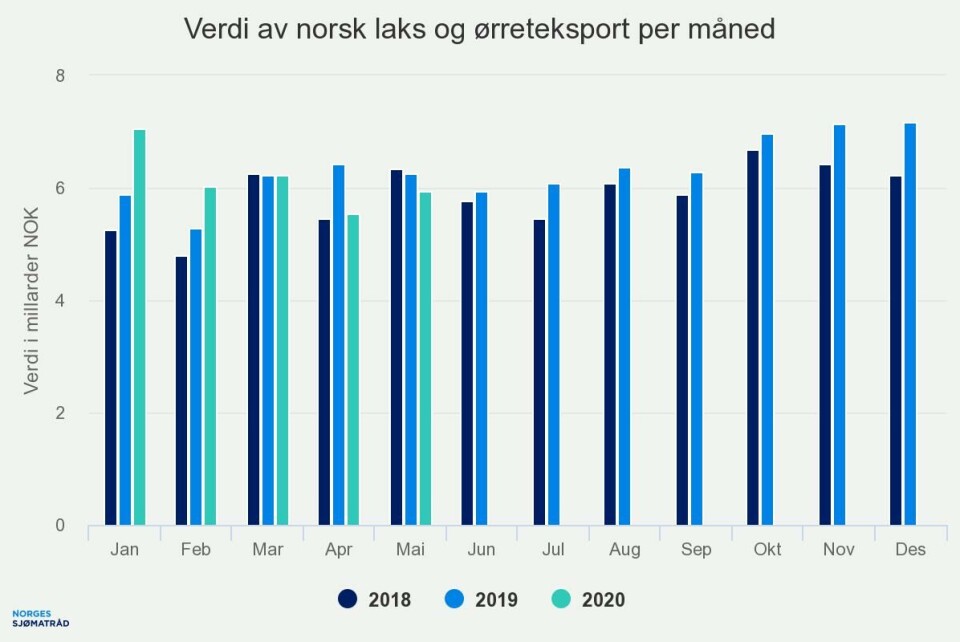 Verdi av samlet norsk laks- og ørreteksport per måned. Kilde: Sjømatrådet. Klikk for større.