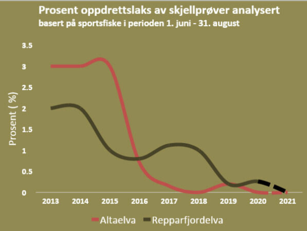 Frem til 8. august I 2021 er det ikke funnet oppdrettslaks i Altaelva og Repparfjordelva.