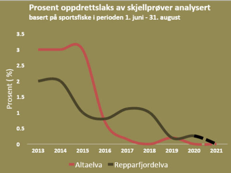 Frem til 8. august I 2021 er det ikke funnet oppdrettslaks i Altaelva og Repparfjordelva.