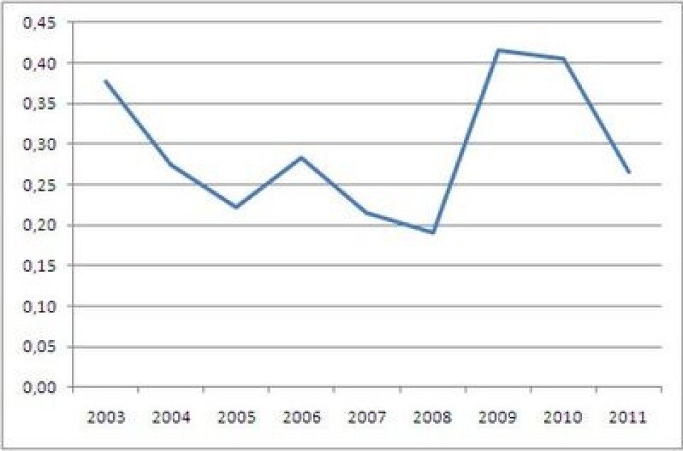 Lusemengde i august måned i årene 2003 til 2011. Årets nivå var det fjerde beste i perioden. Datakilde: Lusedata.