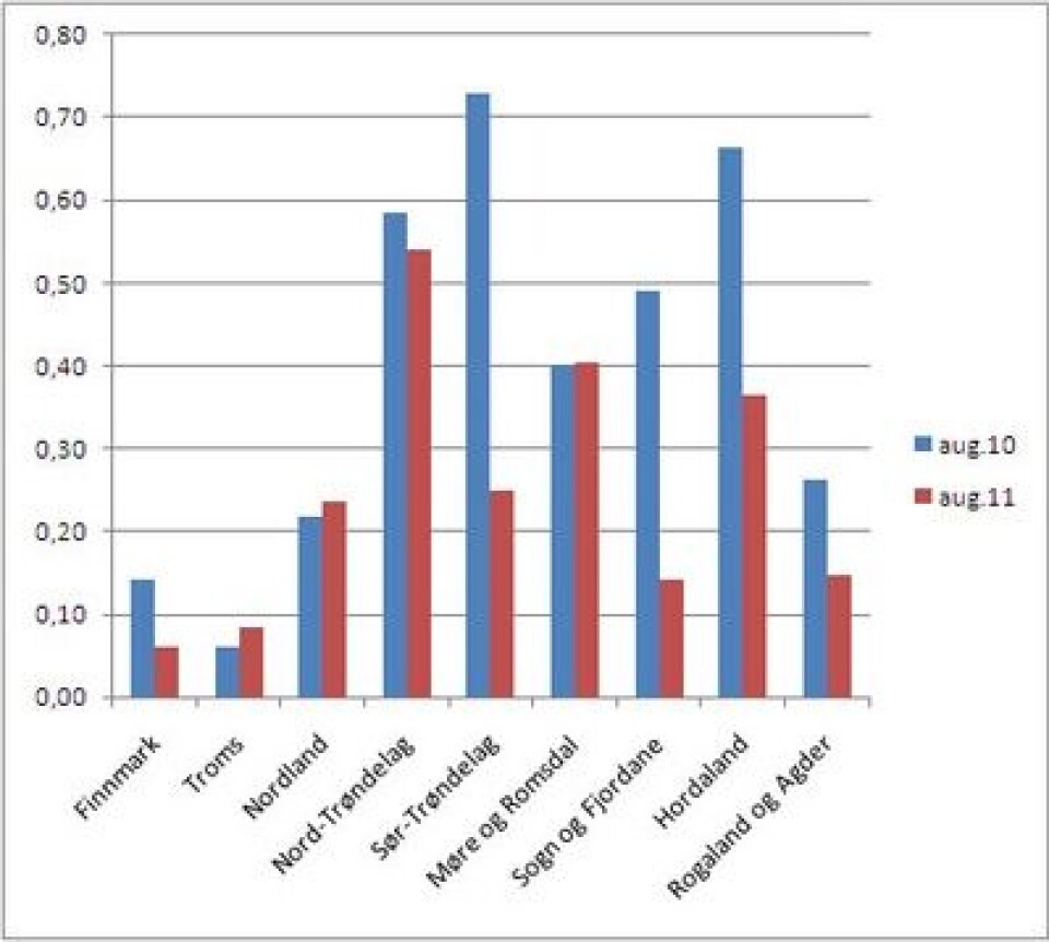 Fylkesvis gjennomsnittelig mengde med kjønnsmodne hunnlus per fisk i august 2010 og 2011. Datakilde: Lusedata.