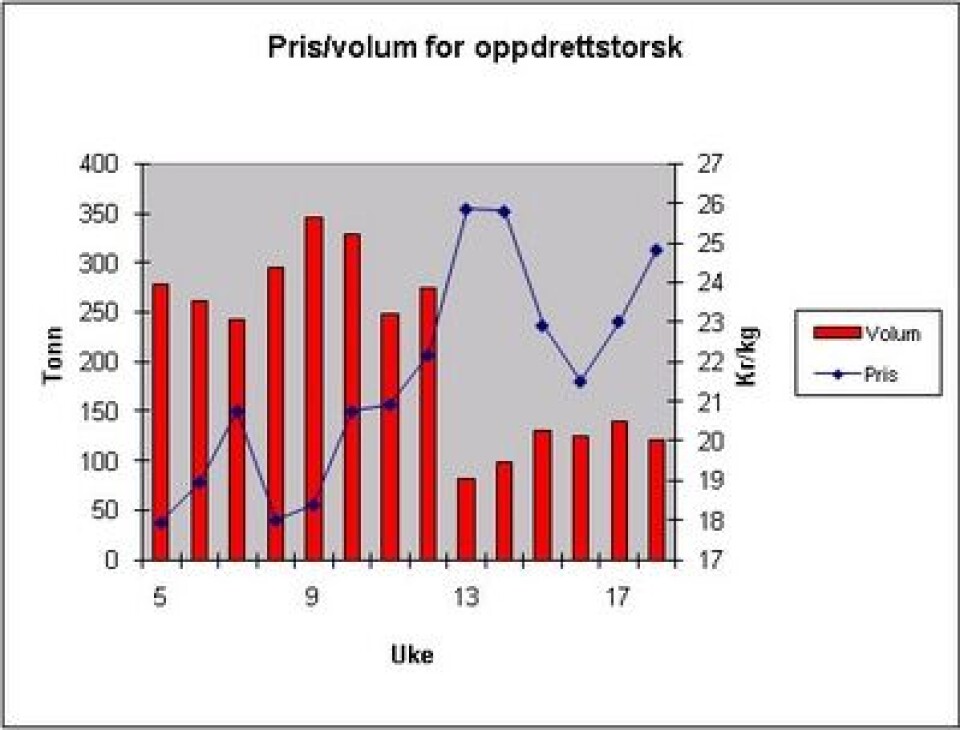 Torskeprisen på vei oppover. Datakilde: SSB/EFF.