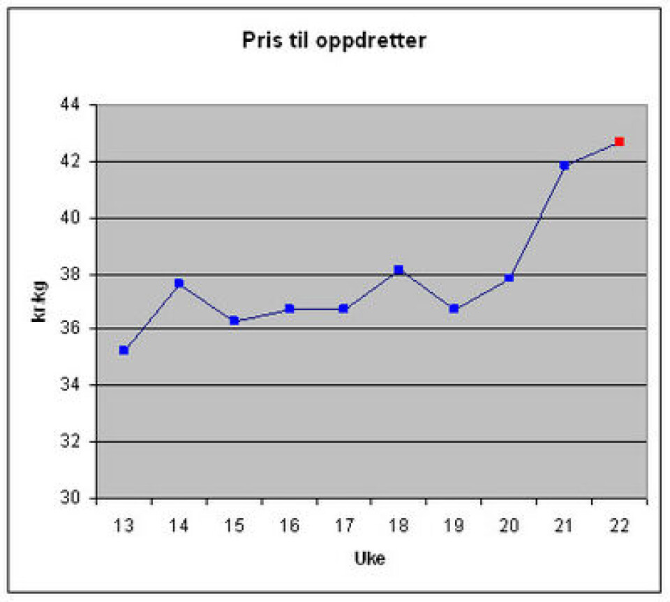 Oppdretterpris uke 22