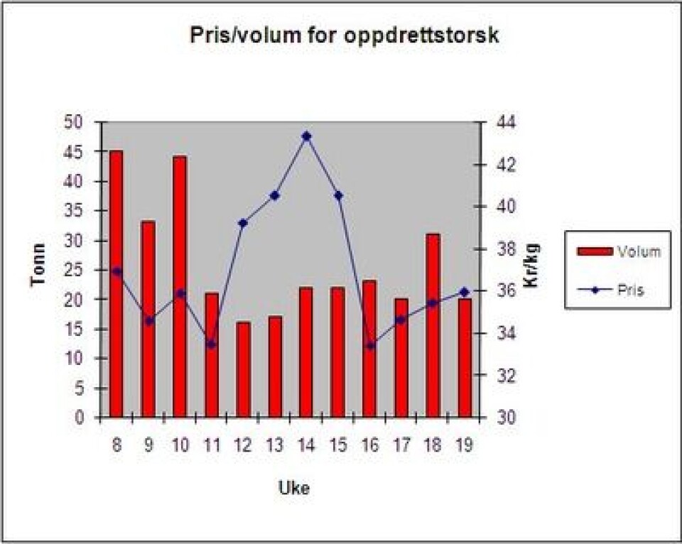 Torskepris uke 19 2008