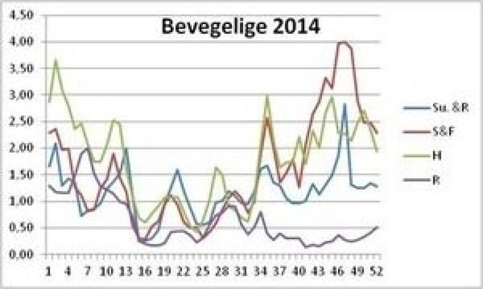 Bevegelige lus i 2014. Oversikten er fra Sunnmøre og Romsdal, Sogn og Fjordane, Hordaland og Rogaland.