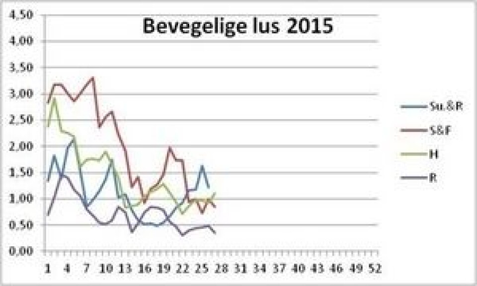 Bevegelige lus i 2015. Oversikten er fra Sunnmøre og Romsdal, Sogn og Fjordane, Hordaland og Rogaland.