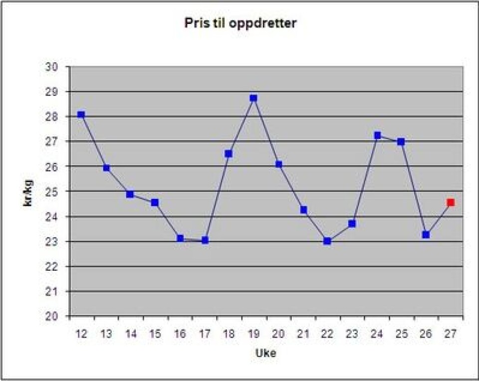 Ned, opp, ned, opp, ned og...opp igjen.